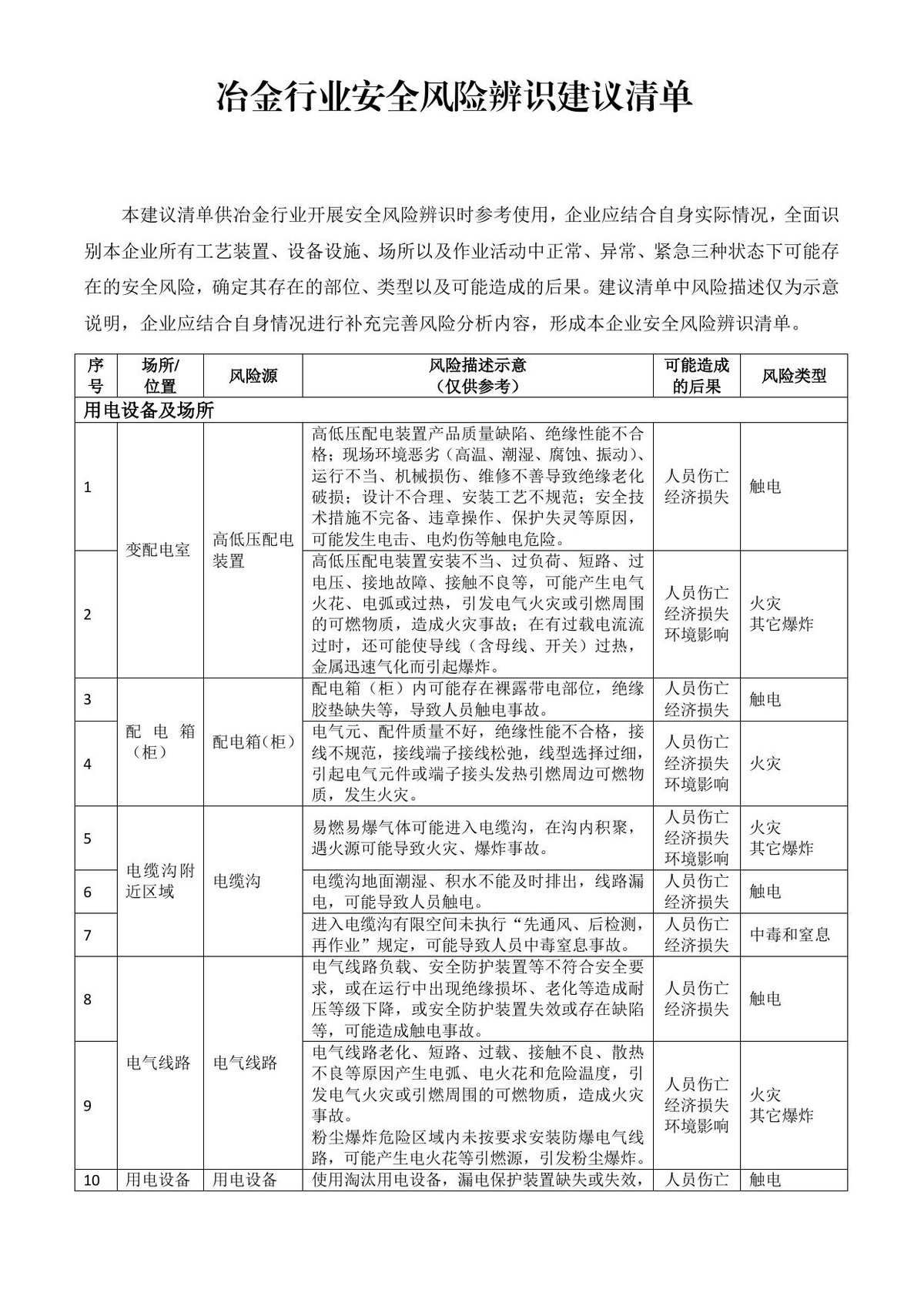 重点行业领域安全风险常见隐患识别及整改指引_186页_.pdf
