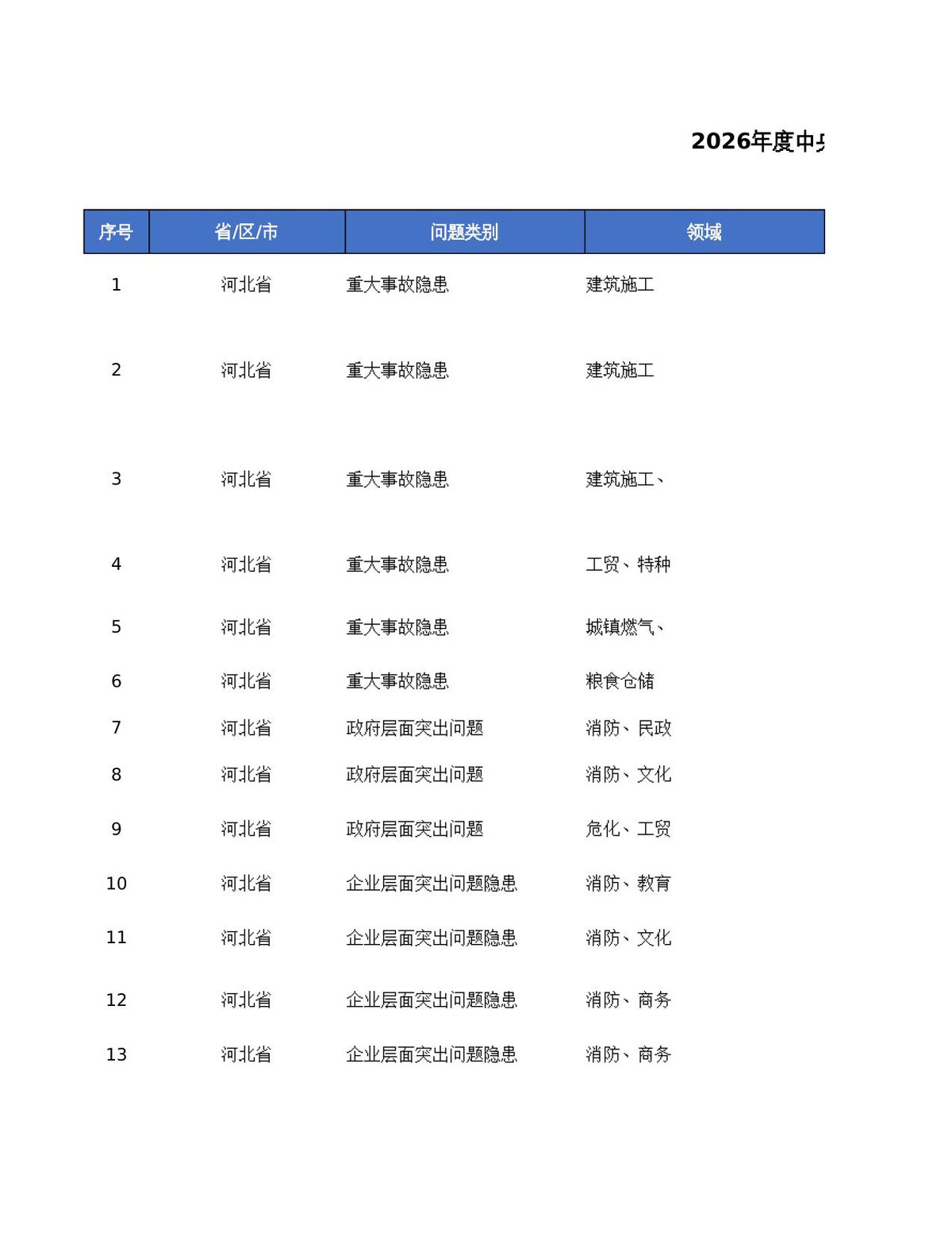2026年度中央安全生产考核巡查一季度明查暗访发现的问题隐患清单.xlsx