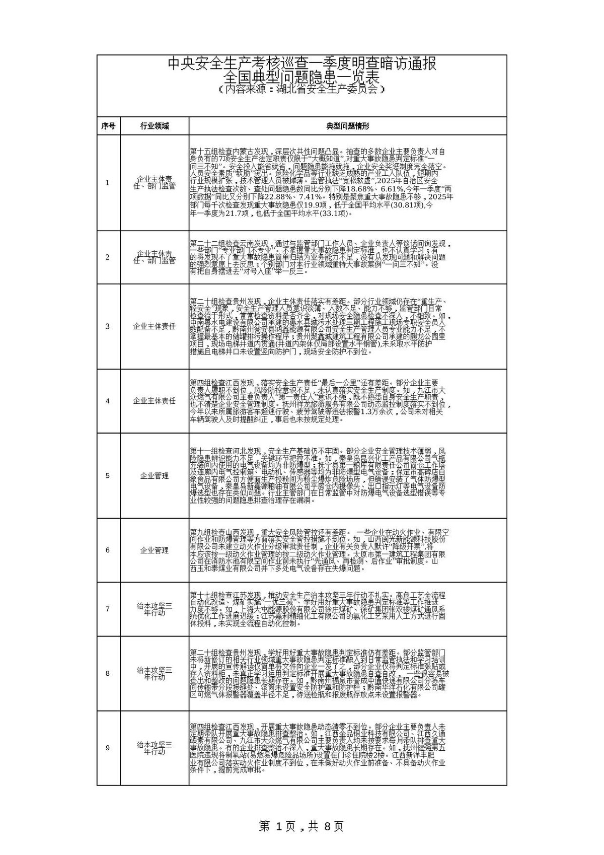 中央安全生产考核巡查一季度明查暗访通报全国典型问题隐患一览表来源湖北省安委会.xlsx