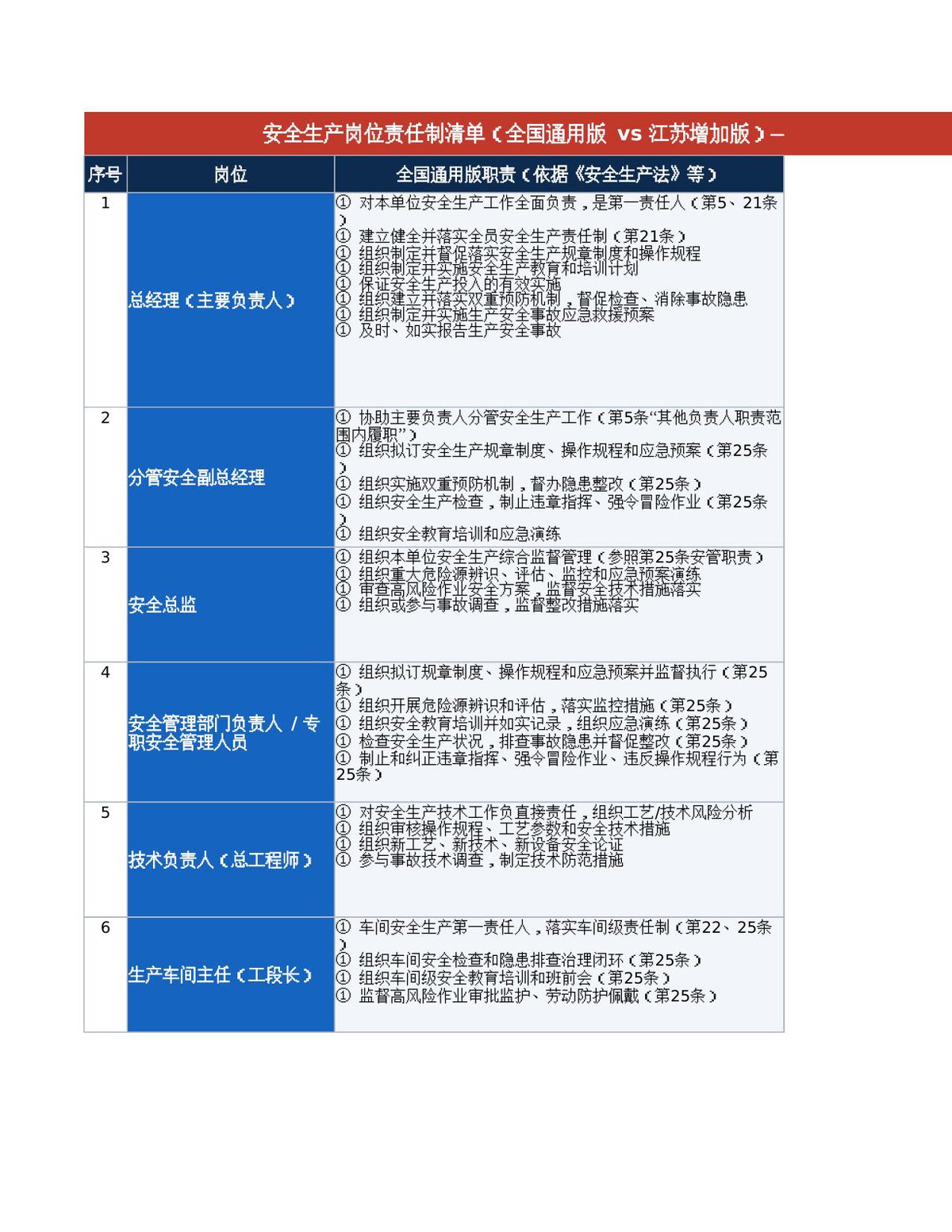 安全生产岗位责任制清单_全国通用vs江苏对照.xlsx