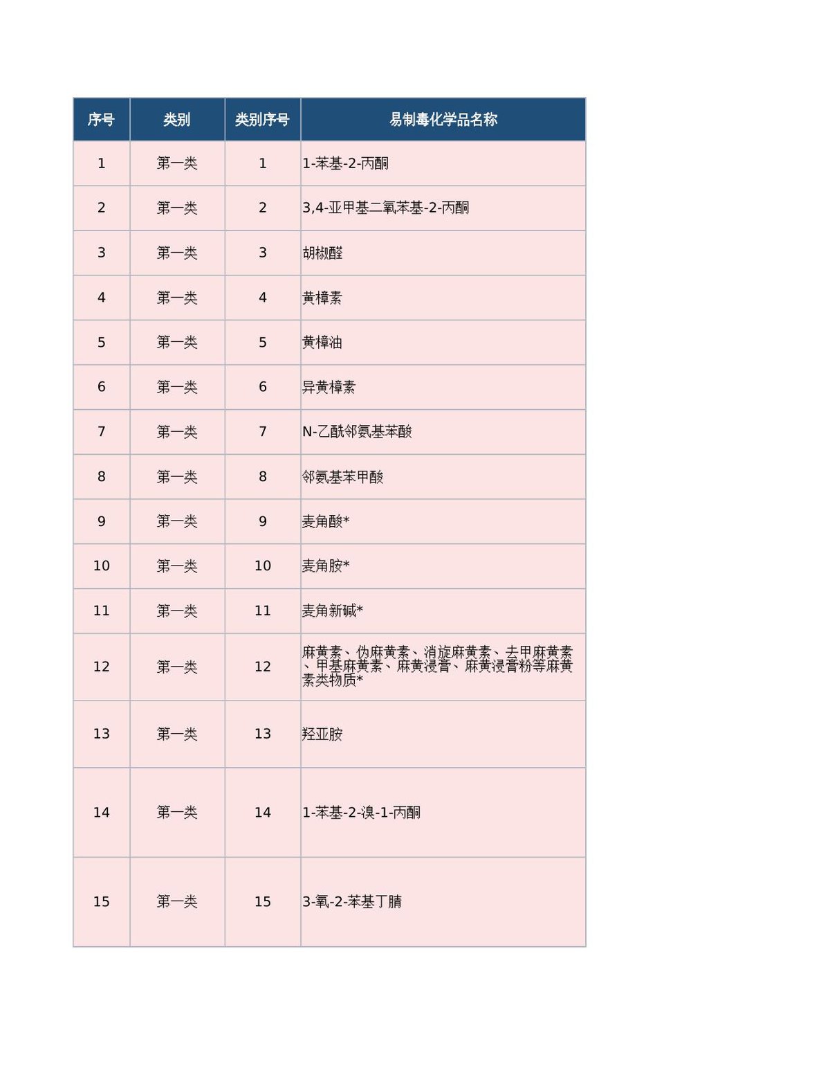 易制毒化学品的分类和品种目录现行有效截至2026年8月31日.xlsx